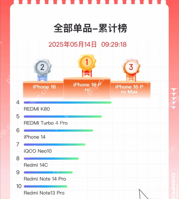 618手机销量:第1苹果16P/第2苹果16/第3苹果16ProMax