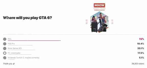IGN发布《GTA6》游玩平台调查:仅17%玩家选择PC版