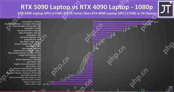 RTX 5090移动版性能测试：4K模式对比4090仅提升3%