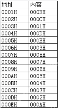 【计组不挂科】计算机组成第三章< 指令系统 >习题库(选择题&判断题&填空题&填空计算题)(含答案与解析)