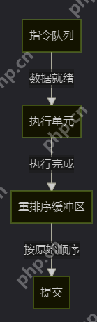 深入理解处理器的乱序执行与流水线-如何优化你的程序性能
