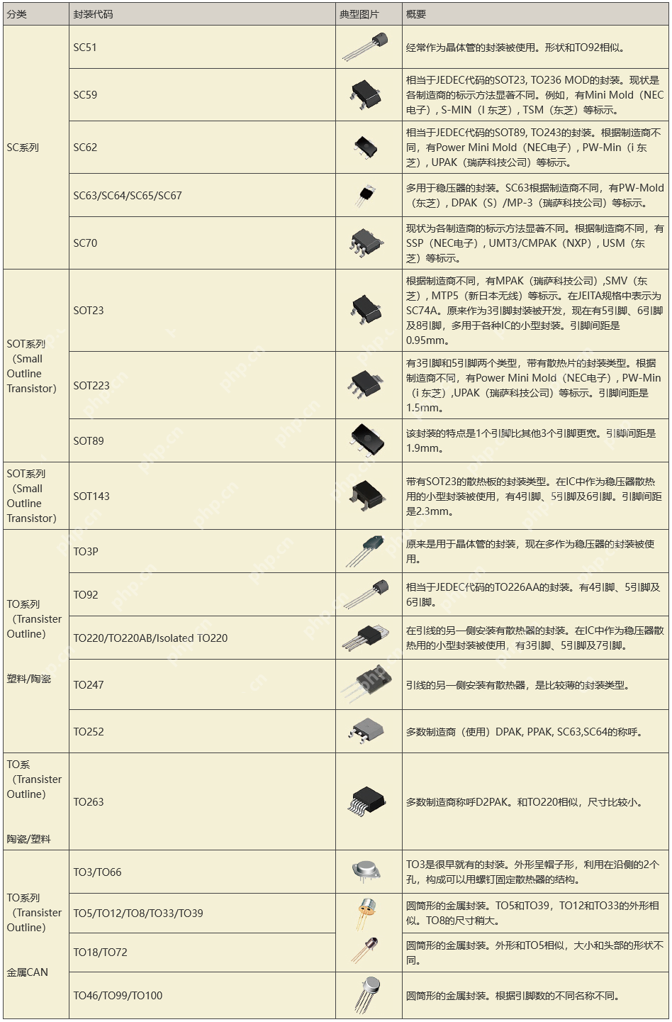 各类IC和元器件封装对照表，硬件工程师必备