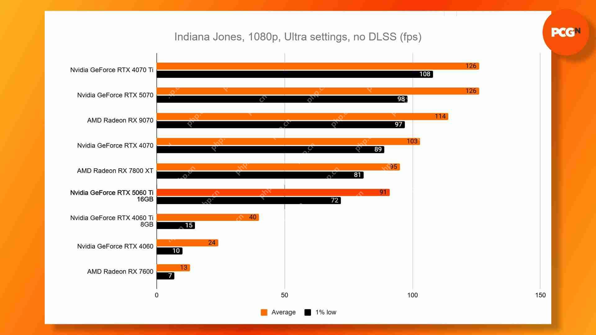 RTX 5060 Ti显卡性能测试：多款新游表现碾压式领先！