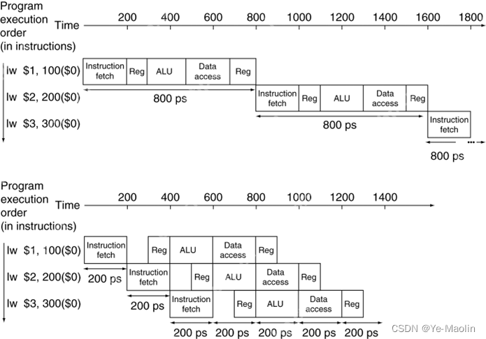 计算机指令的流水线执行与流水线冒险