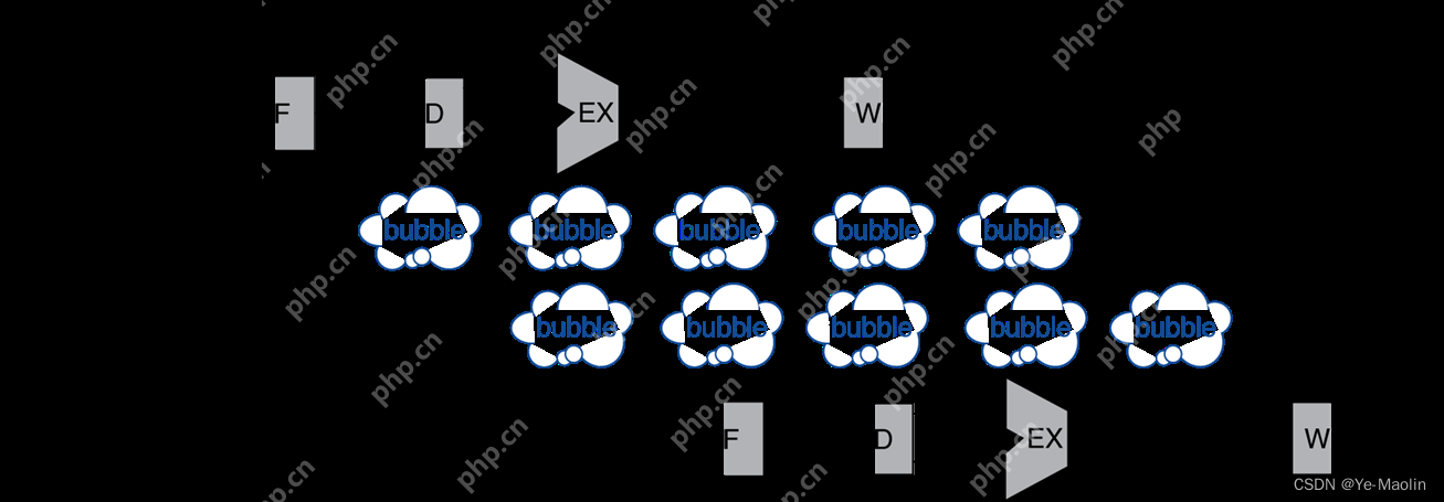 计算机指令的流水线执行与流水线冒险