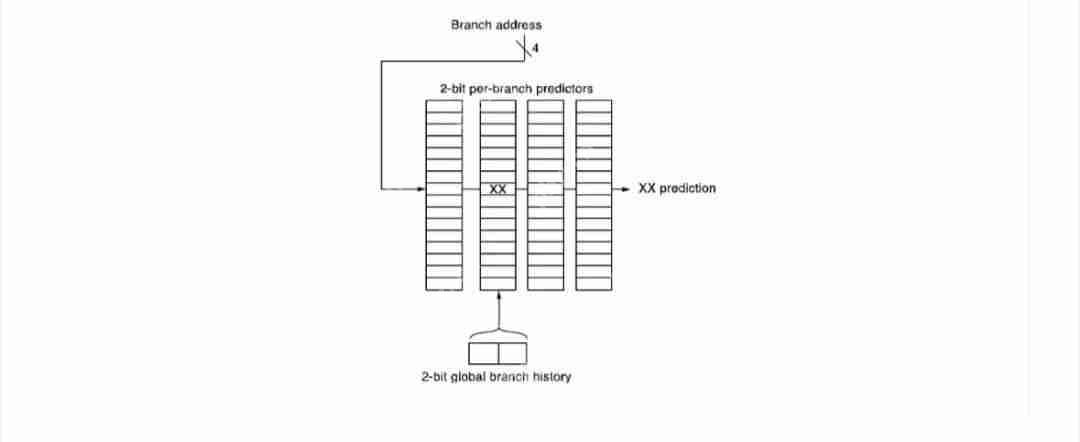 CPU pipeline面试题Q4：如何实现基于硬件的分支预测？