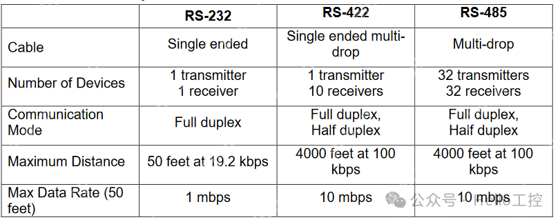 RS232、RS422和RS485三种串行通信对比