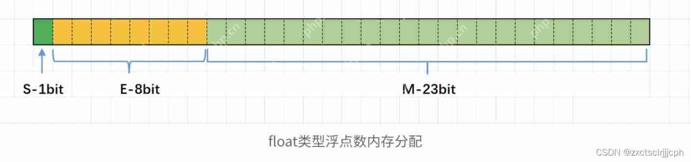 【C语言】数据在内存中的存储