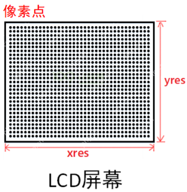 LCD 硬件操作原理