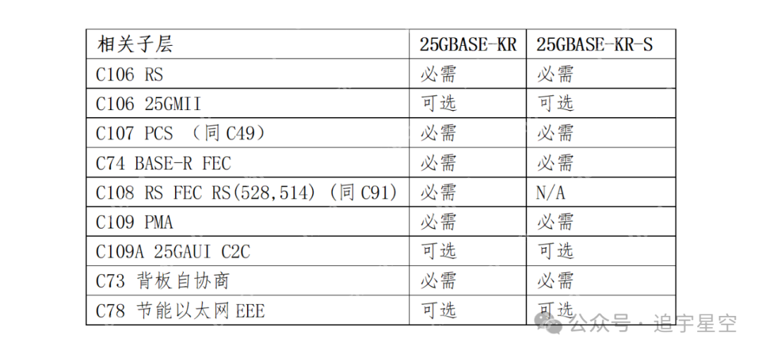 背板以太网12-25GBASE-KR（S）(一)