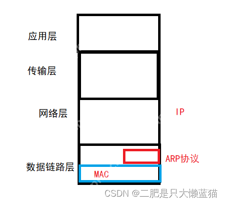 数据链路层：以太网/ARP协议