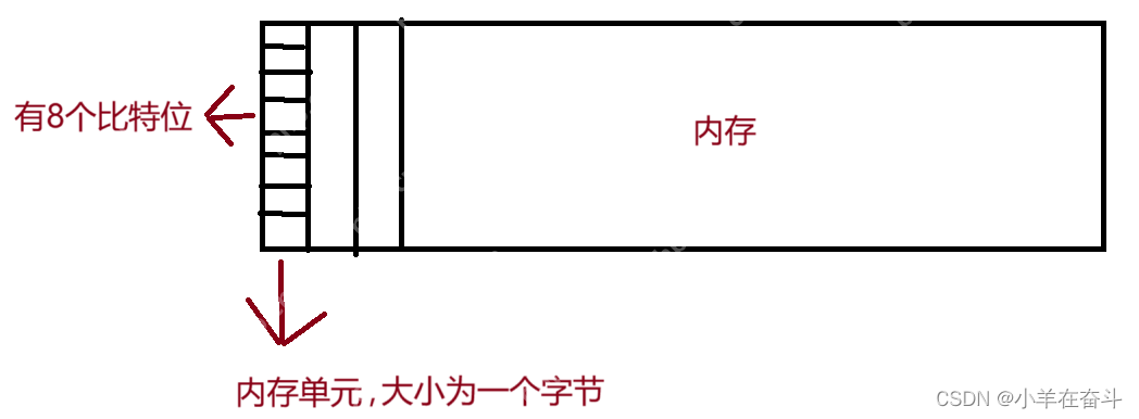 C语言（指针）1