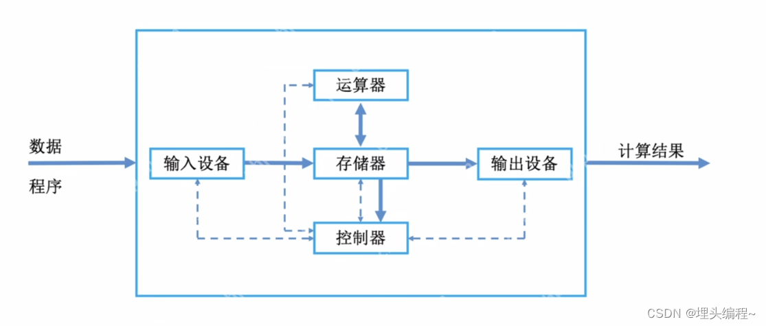 【计算机组成原理】1.1计算机的软硬件组成(记录学习计算机组成原理)