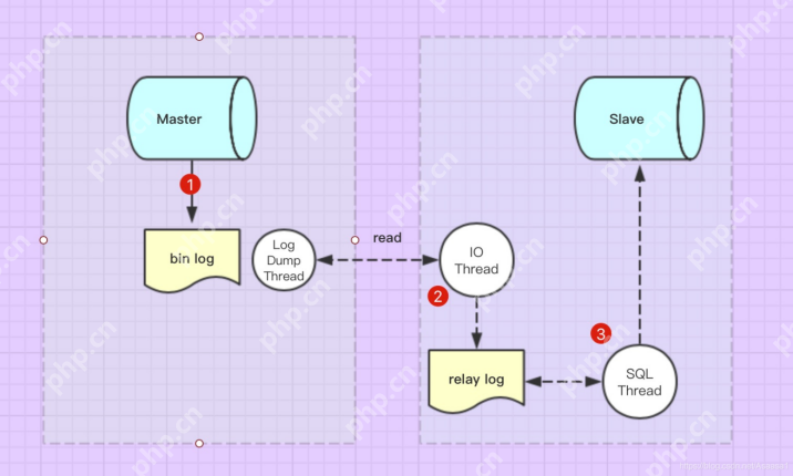 主从延迟调优思路