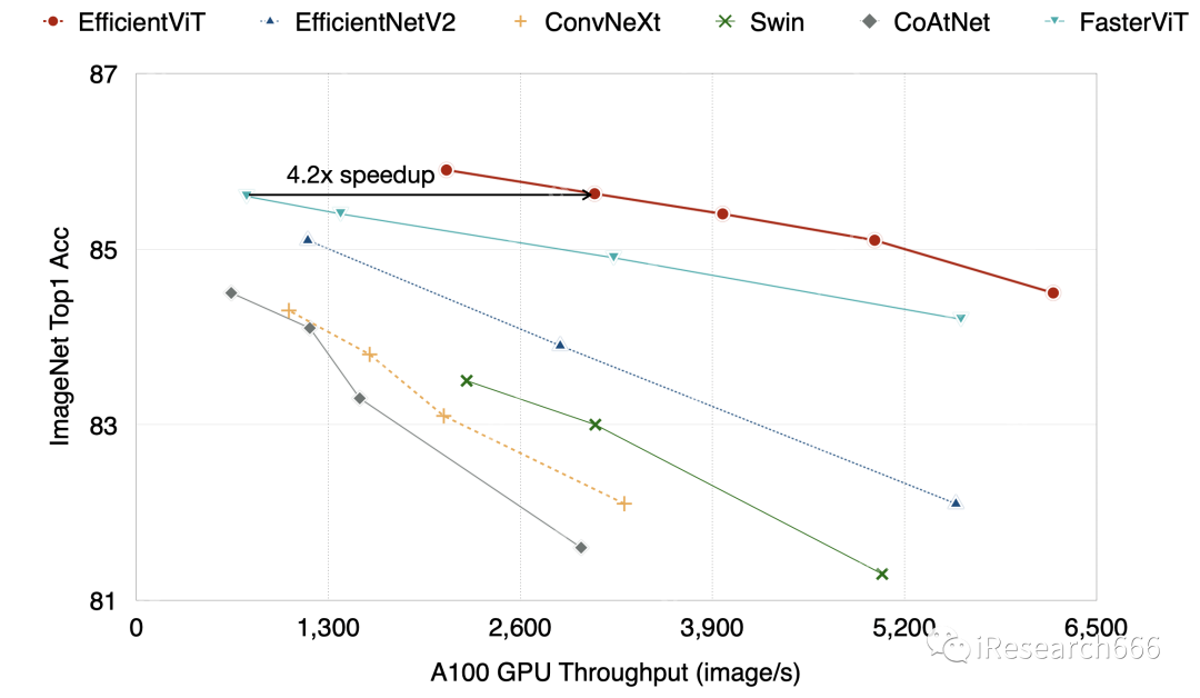 EfficientViT | 边缘设备上实时语义分割