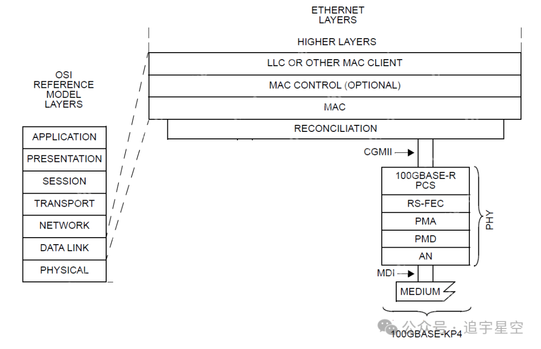背板以太网28-100GBASE-KP4(一)