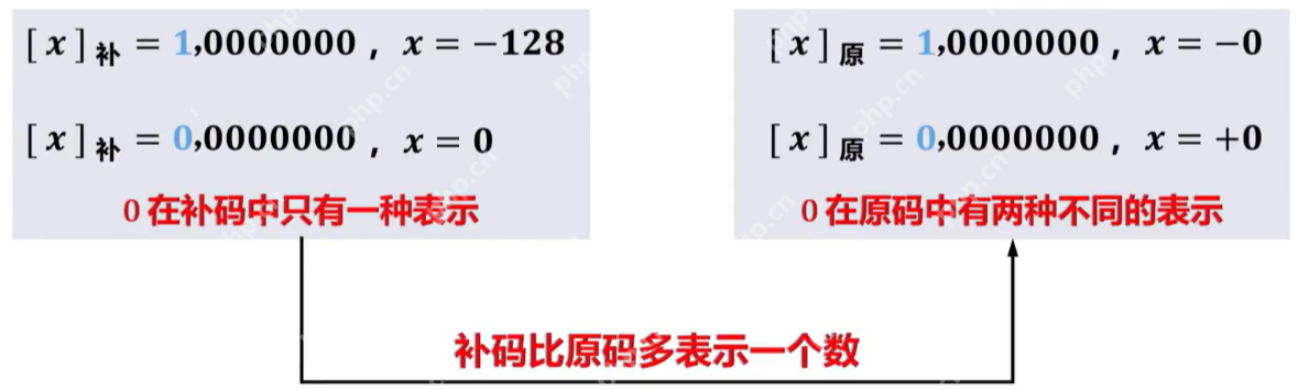 计算机基础知识之补码