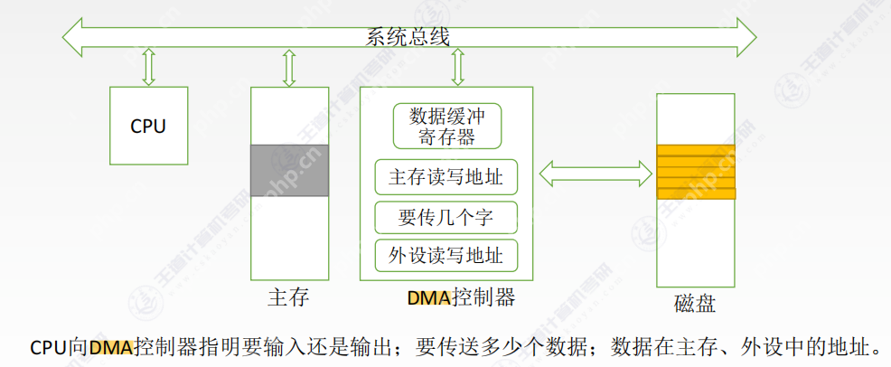DMA方式的知识点笔记