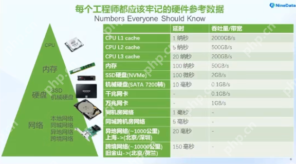 计算机工程是必须掌握的硬件性能数据
