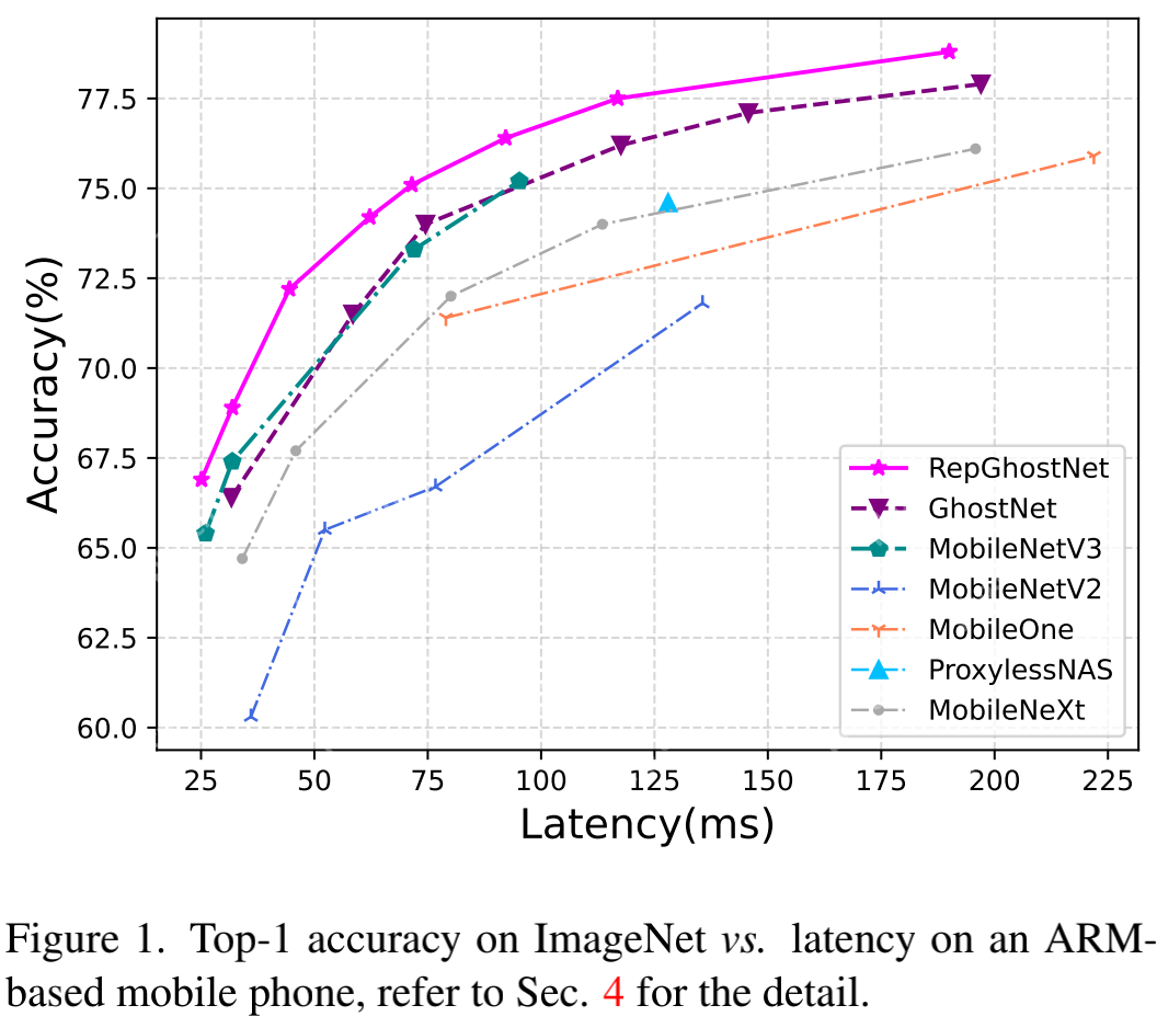 端侧高效骨干RepGhost | 重参数赋能GhostNet，达成端侧超高效骨干