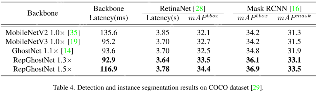 端侧高效骨干RepGhost | 重参数赋能GhostNet，达成端侧超高效骨干