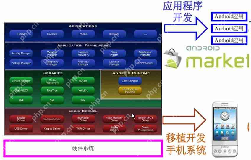 【Android 应用开发】对Android体系结构的理解--后续会补充