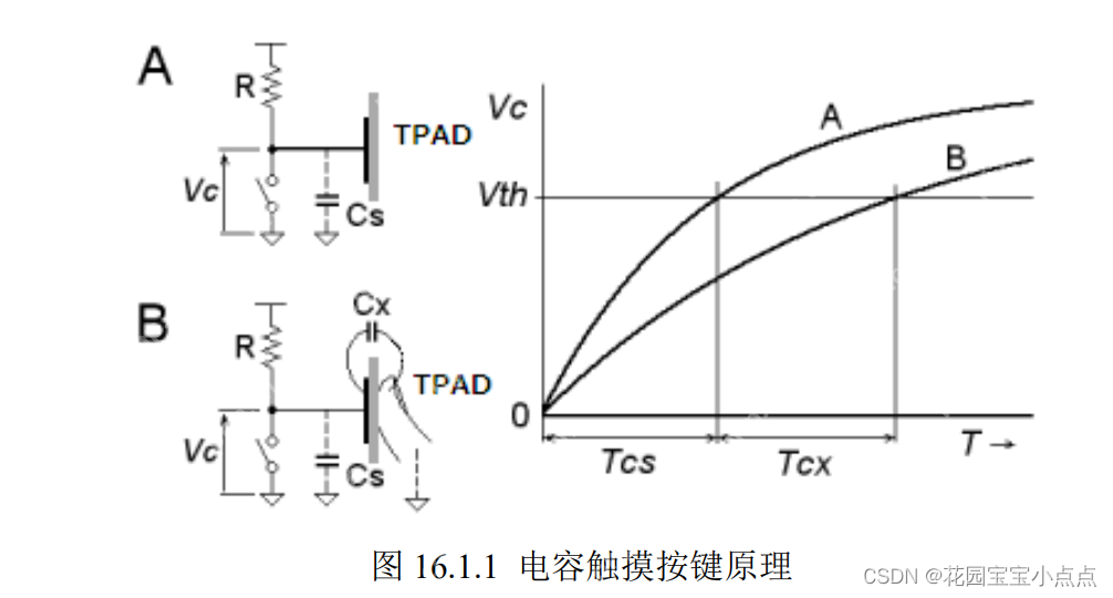 (二十)STM32——电容触摸按键?建议改名为卫生纸按键