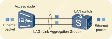 什么是以太网链路聚合?