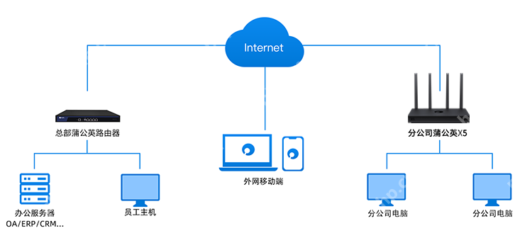 中小企业微成本专线替代,蒲公英SDWAN旁路盒子
