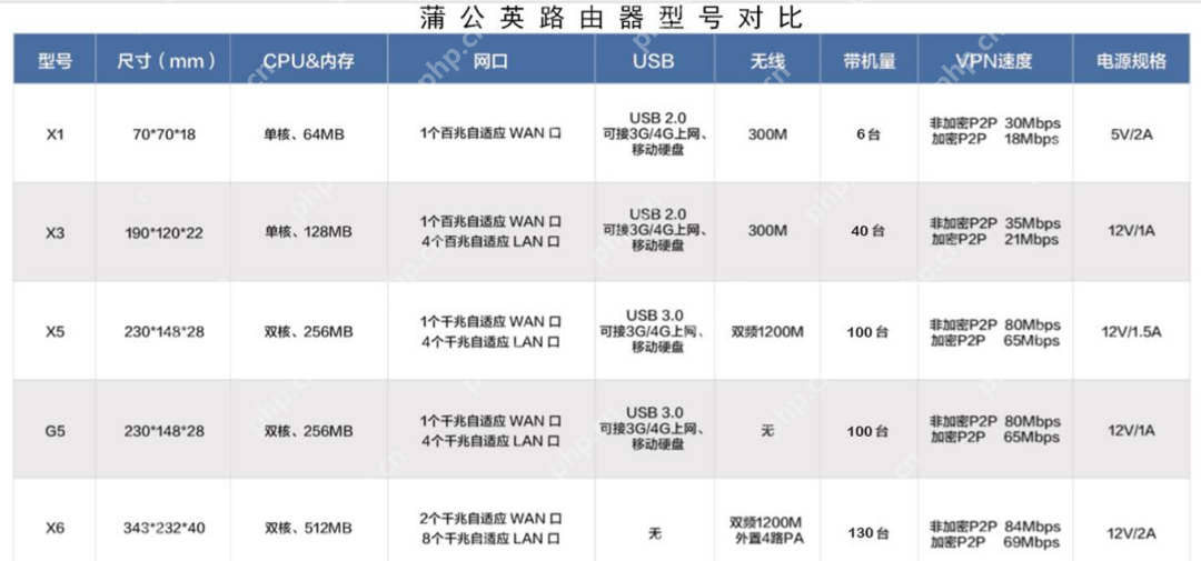 中小企业微成本专线替代,蒲公英SDWAN旁路盒子