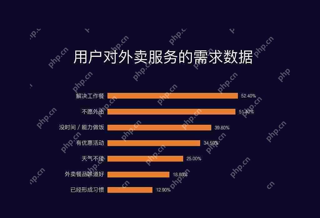 外卖送餐APP该如何开发?