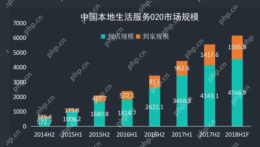 本地生活服务o2o市场分析:同城o2o系统新玩法创造市场神话