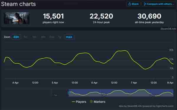 《最后的生还者2》Steam特别好评 在线峰值超3万人