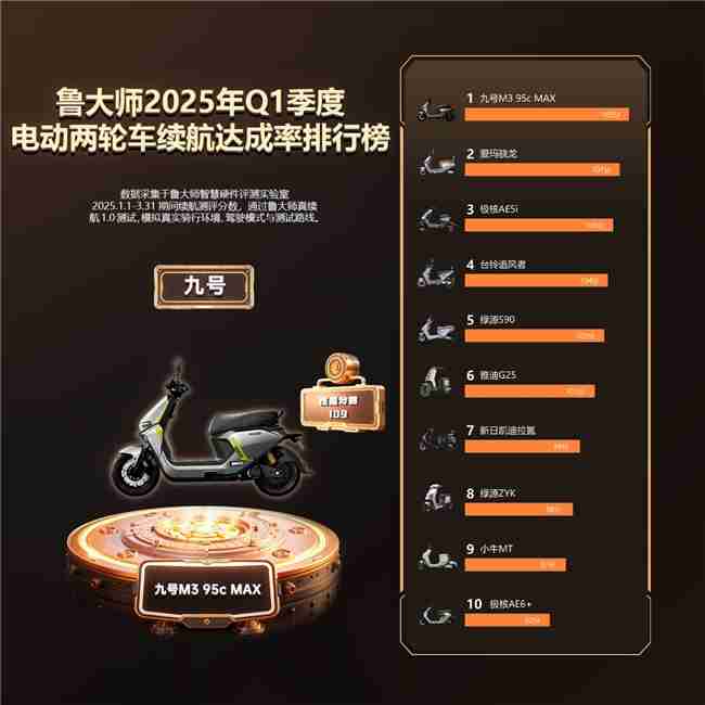 鲁大师2025年Q1季度电动车智能排行:九号领跑高端市场,极核、绿源智能化突围