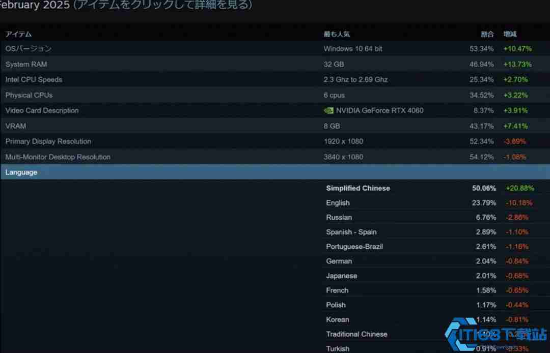 Steam中文用户大爆发:2025年2月增幅超20%,占比突破50%!