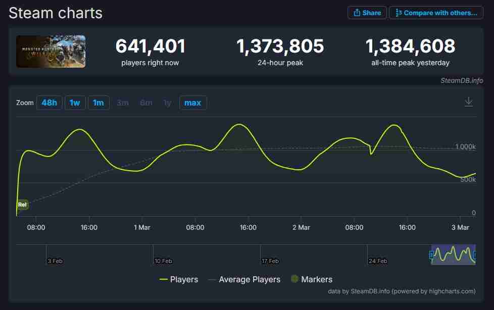 怪物猎人:荒野:突破百万在线却遭遇性能危机