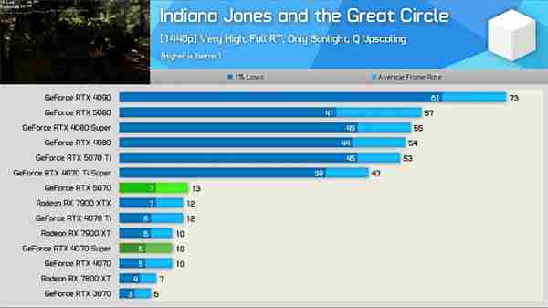 RTX 5070海外评测:该显卡为史上最糟糕的70系显卡