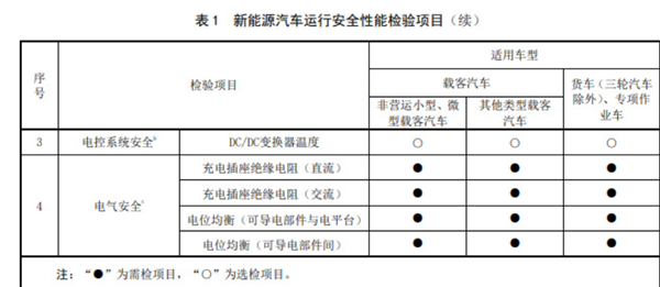 中国首部新能源汽车年检标准施行:核心聚焦动力电池安全检测