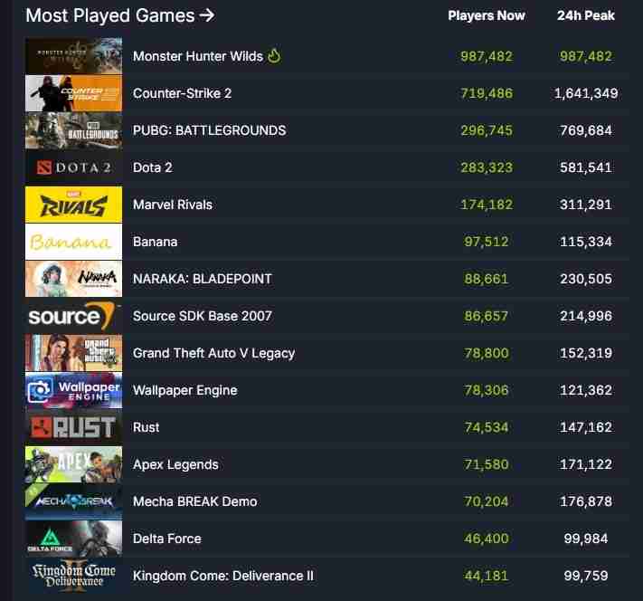 怪物猎人:荒野首日在线人数接近百万,刷新系列记录