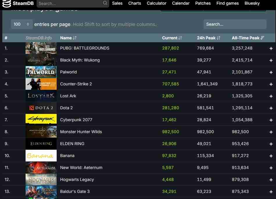 怪物猎人:荒野首日在线人数接近百万,刷新系列记录