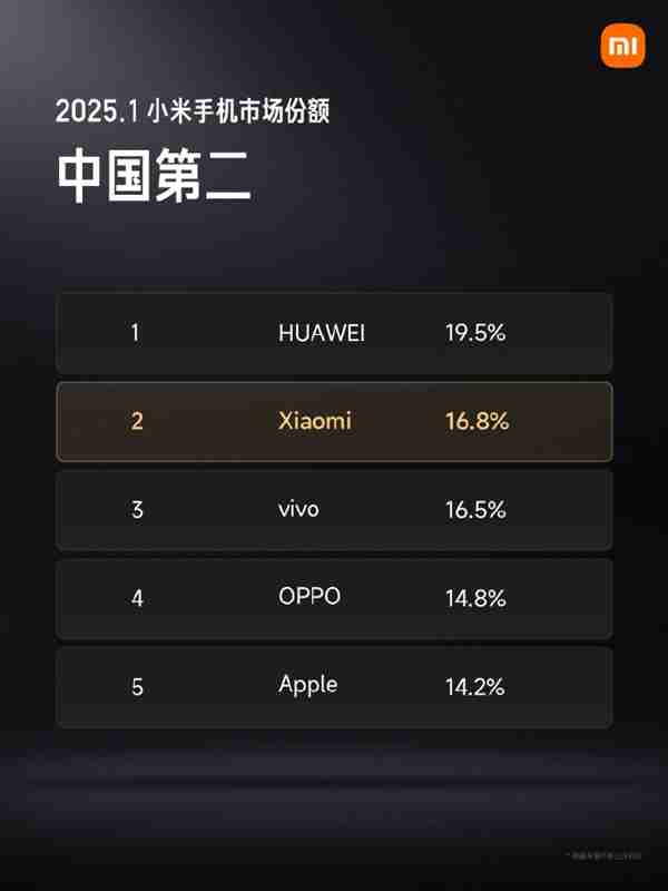 高端化战略进展明显！小米手机市场份额已达中国第二