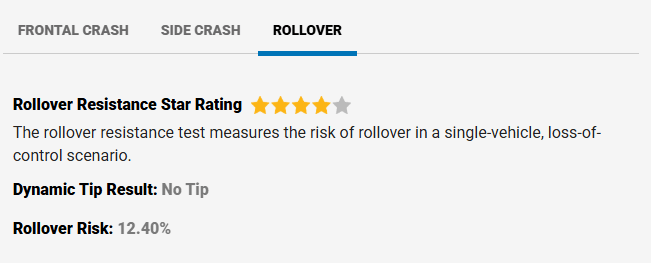 撞就完了！特斯拉 Cybertruck 电动皮卡首获碰撞安全评级