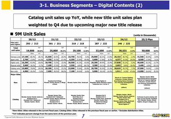 《怪物猎人:荒野》预购销量可观 已超过内部预期