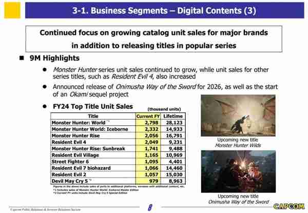 《怪物猎人:荒野》预购销量可观 已超过内部预期