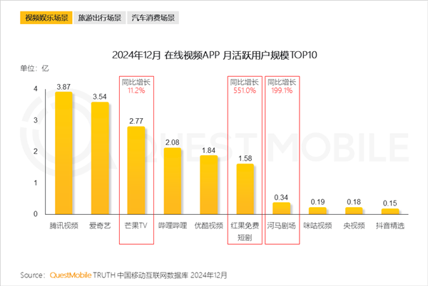 在线视频APP月活TOP10出炉：腾讯视频稳居* 优酷掉队
