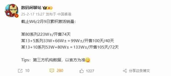 REDMI K80系列74天激活销量破223万:比友商四个系列加起来还多