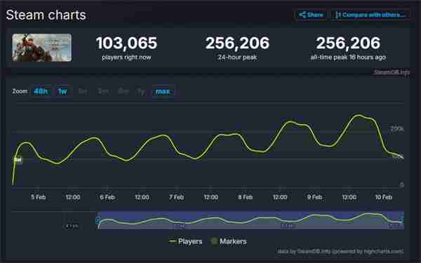 《天国:拯救2》Steam同时在线再创新高 峰值突破25万