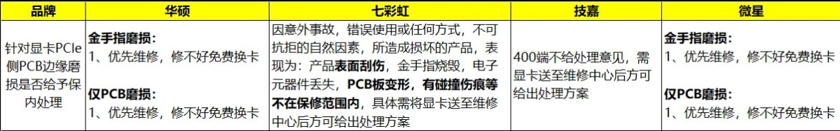 华硕主板会损坏显卡金手指?别怕!后续补偿方案来了