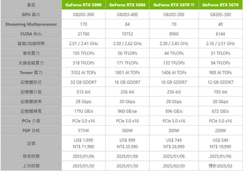 RTX5070 Ti性能2月19解禁 2月20开卖 中高显卡待命中