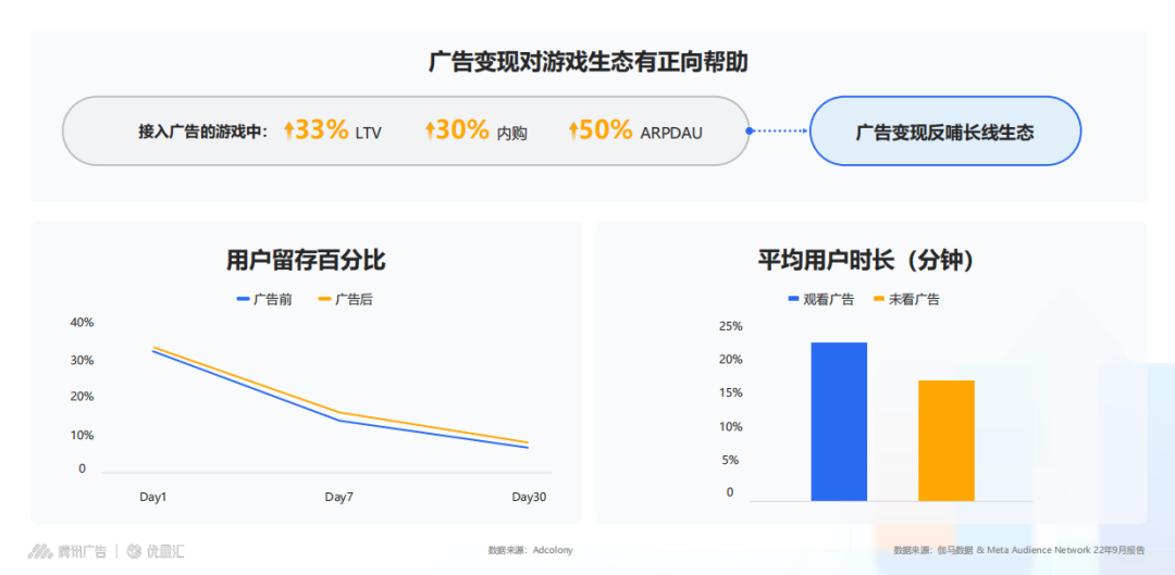 广告带来游戏变现困局密匙,拭目以待!